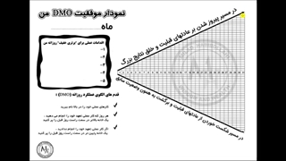 الگوی عملکرد روزانه در بازاریابی شبکه ای ( DMO )