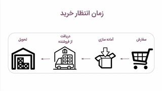 زمان انتظار خرید در سازمان یار