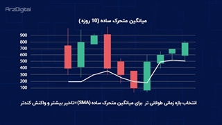 آموزش ترید با استفاده از میانگین متحرک (MA) یا مووینگ اوریج‌‌ - قسمت اول
