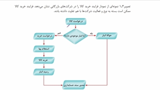 پودمان 1 خرید و فروش - 2 - روند خرید، فرم درخواست و...
